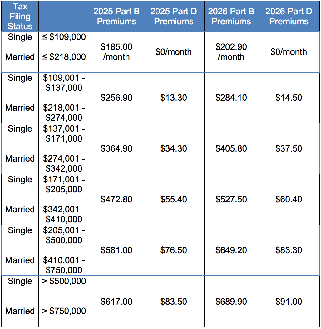 IRMAA_Table_2005_2026